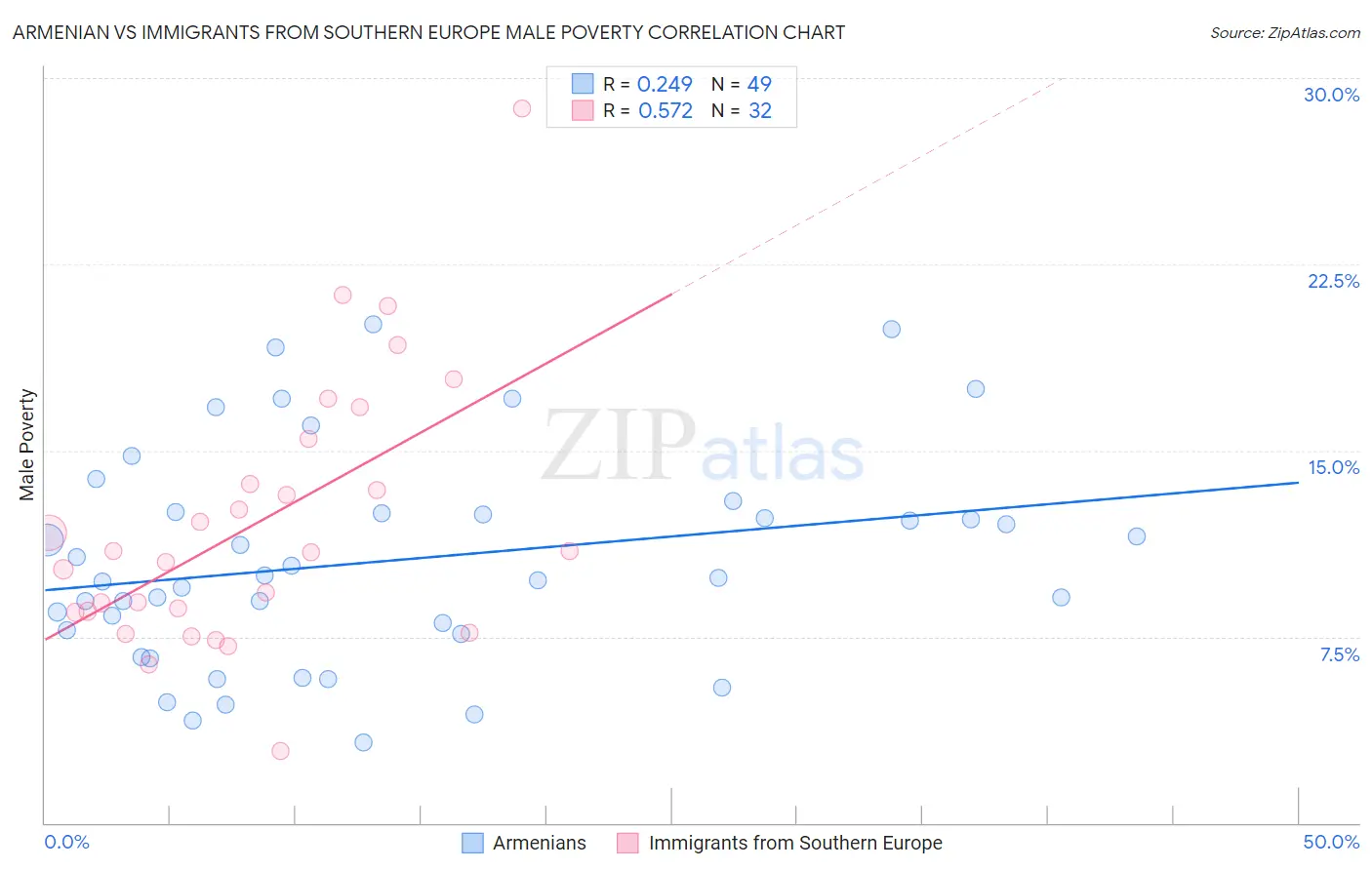 Armenian vs Immigrants from Southern Europe Male Poverty