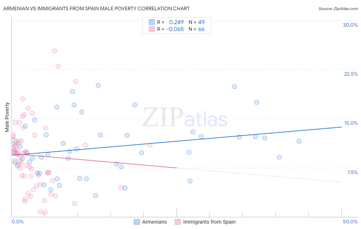 Armenian vs Immigrants from Spain Male Poverty