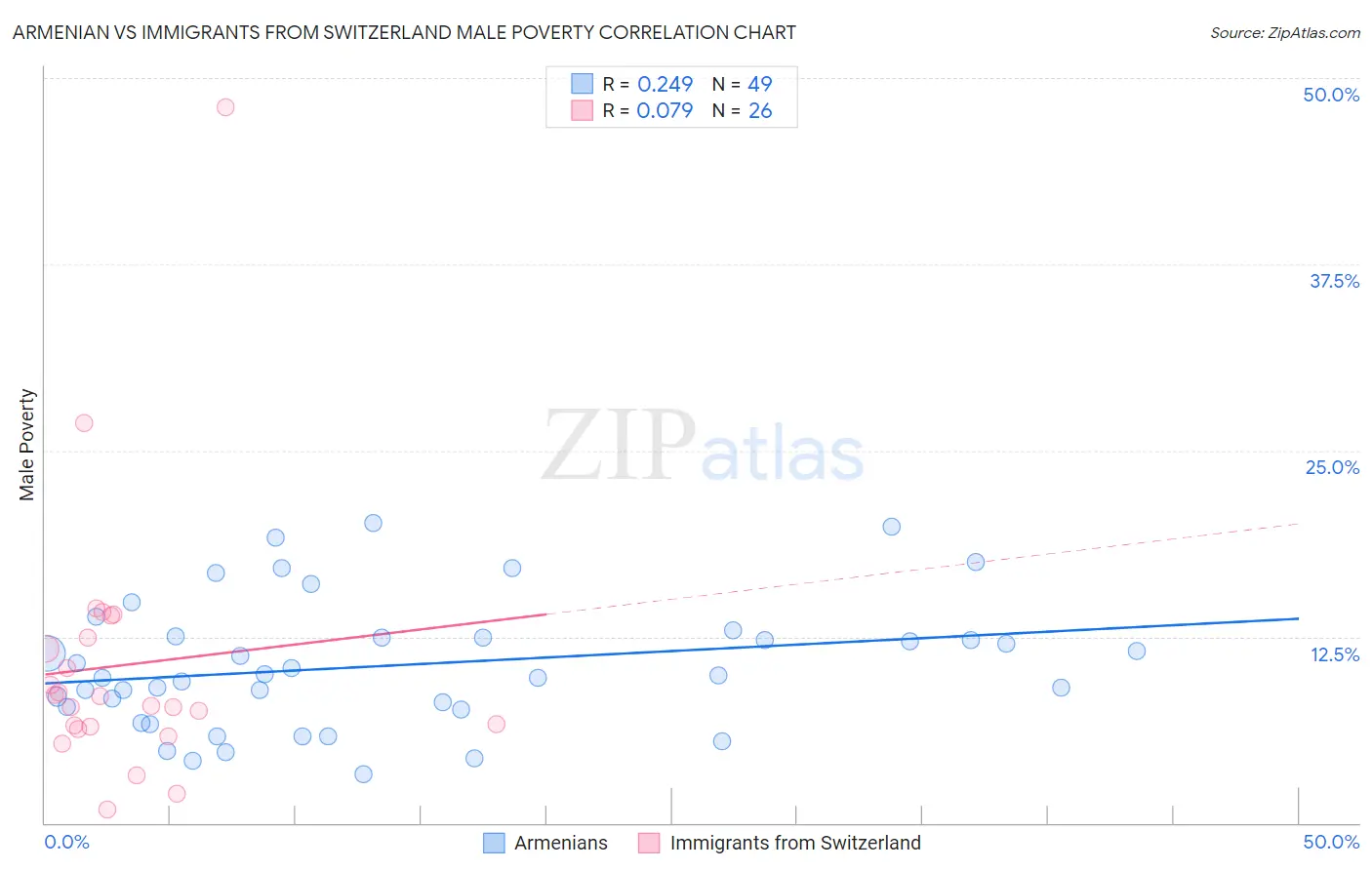 Armenian vs Immigrants from Switzerland Male Poverty