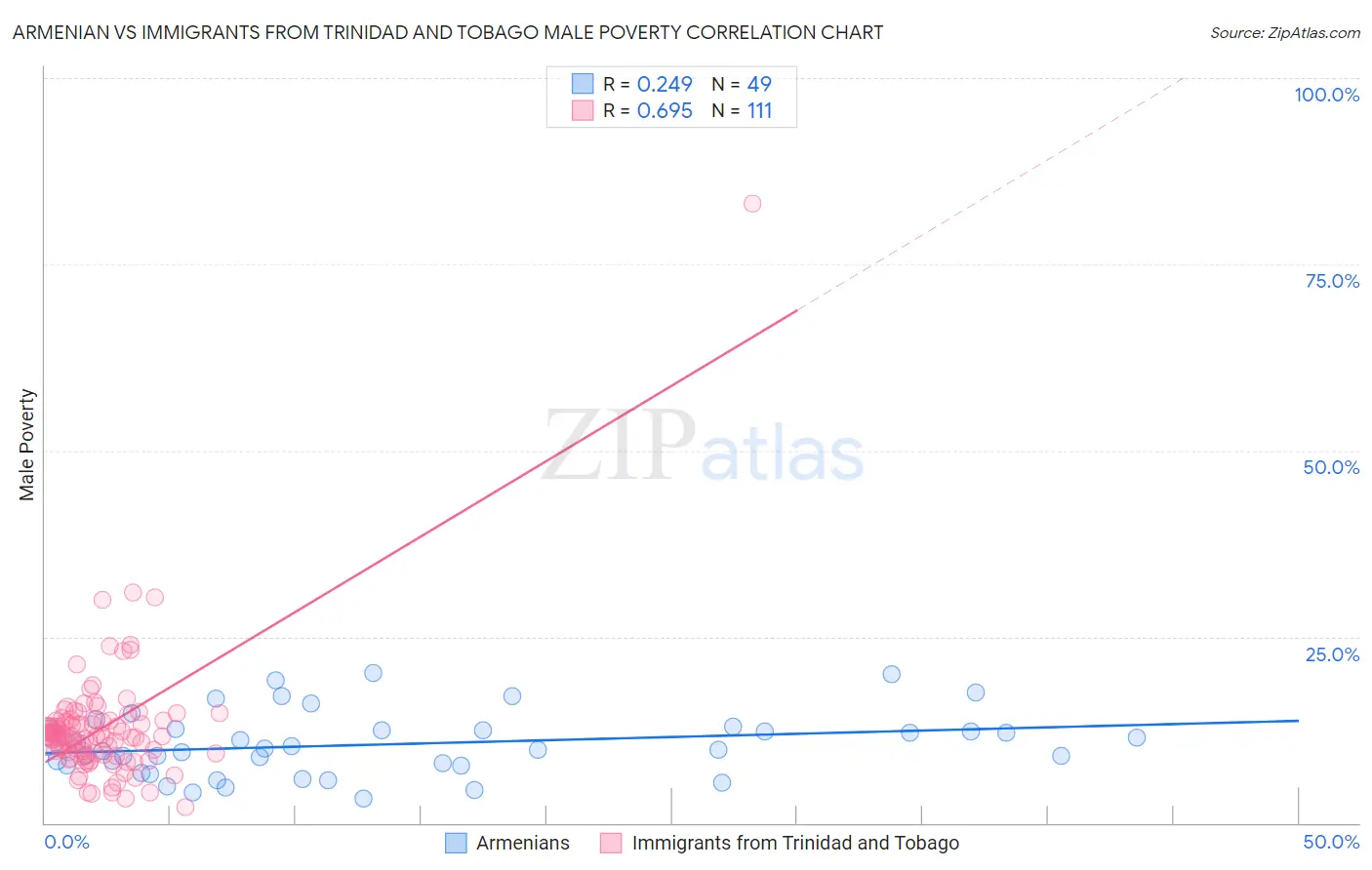 Armenian vs Immigrants from Trinidad and Tobago Male Poverty