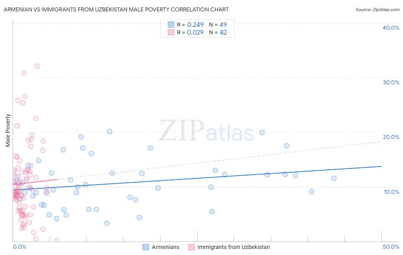 Armenian vs Immigrants from Uzbekistan Male Poverty