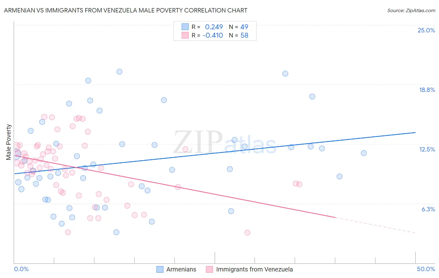 Armenian vs Immigrants from Venezuela Male Poverty