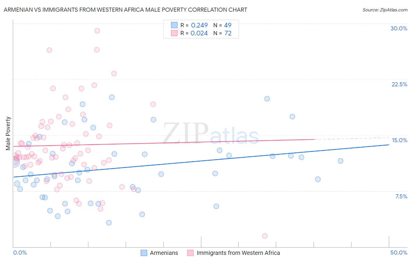 Armenian vs Immigrants from Western Africa Male Poverty