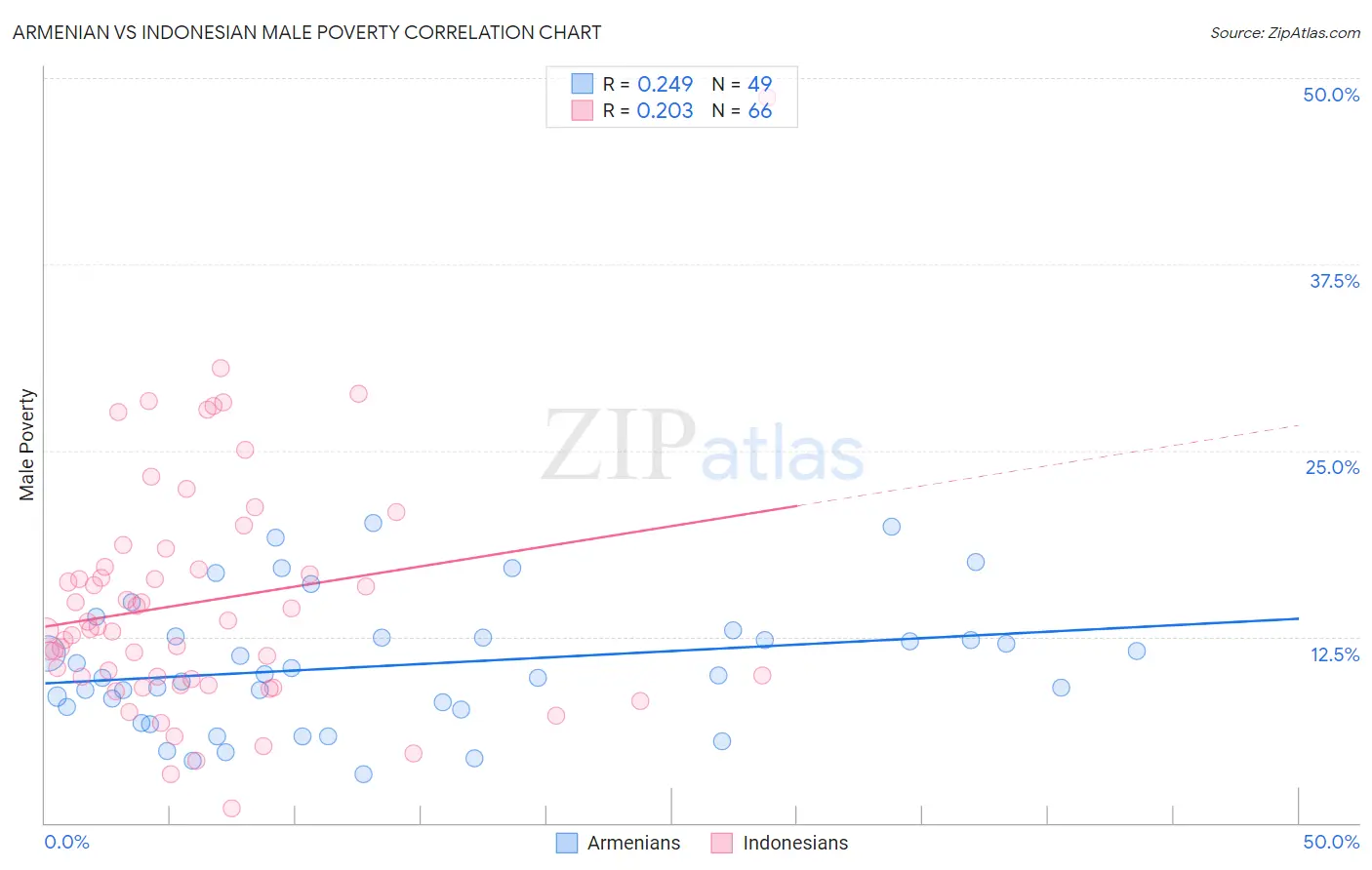 Armenian vs Indonesian Male Poverty