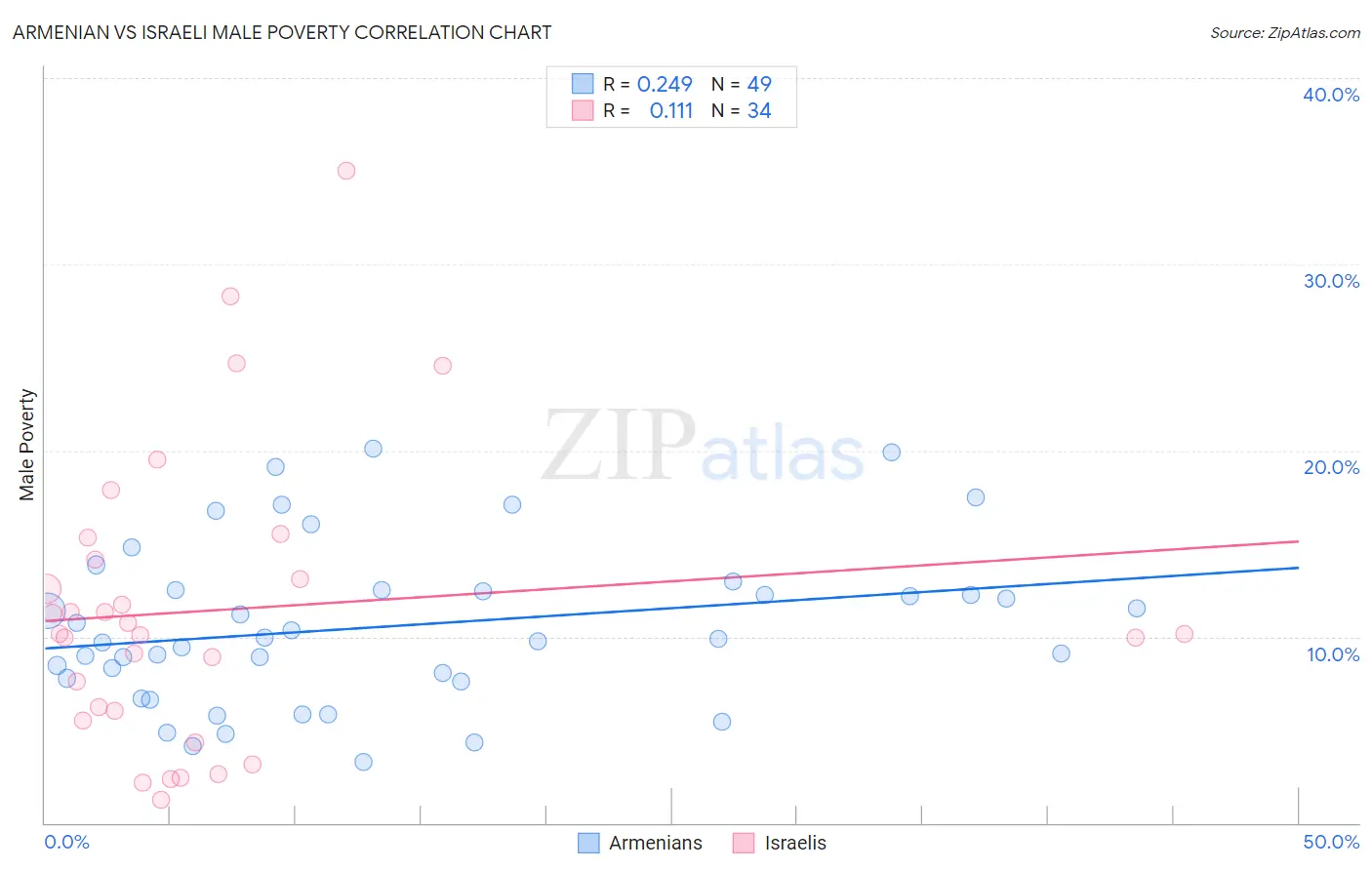 Armenian vs Israeli Male Poverty