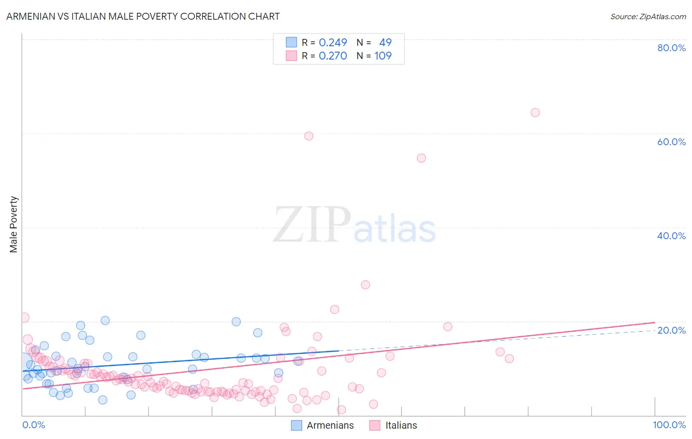 Armenian vs Italian Male Poverty