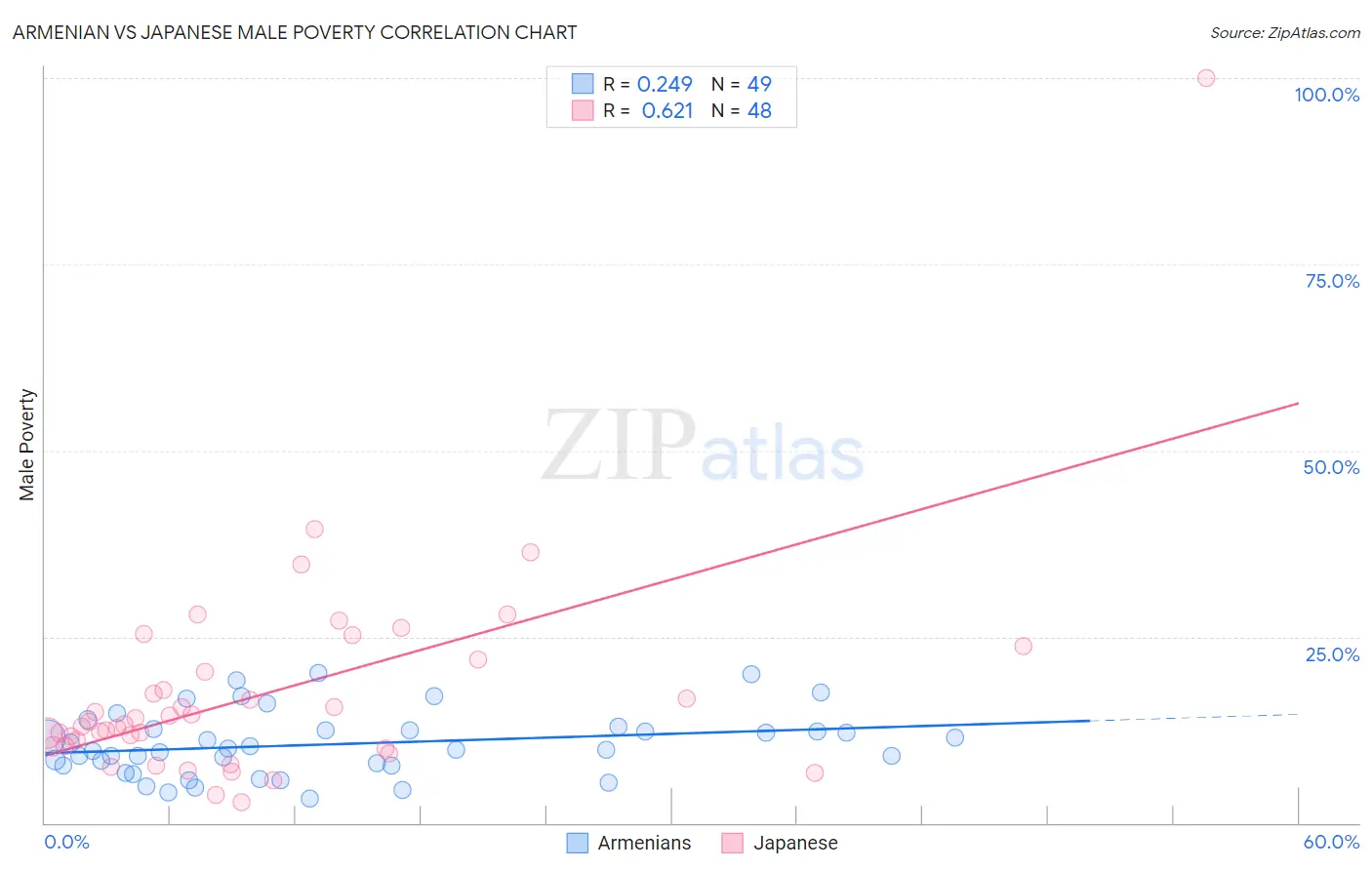 Armenian vs Japanese Male Poverty