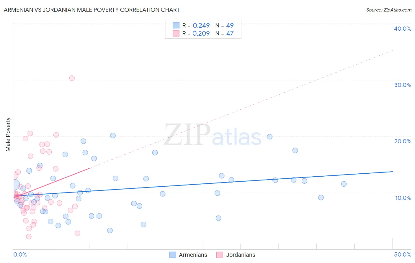 Armenian vs Jordanian Male Poverty