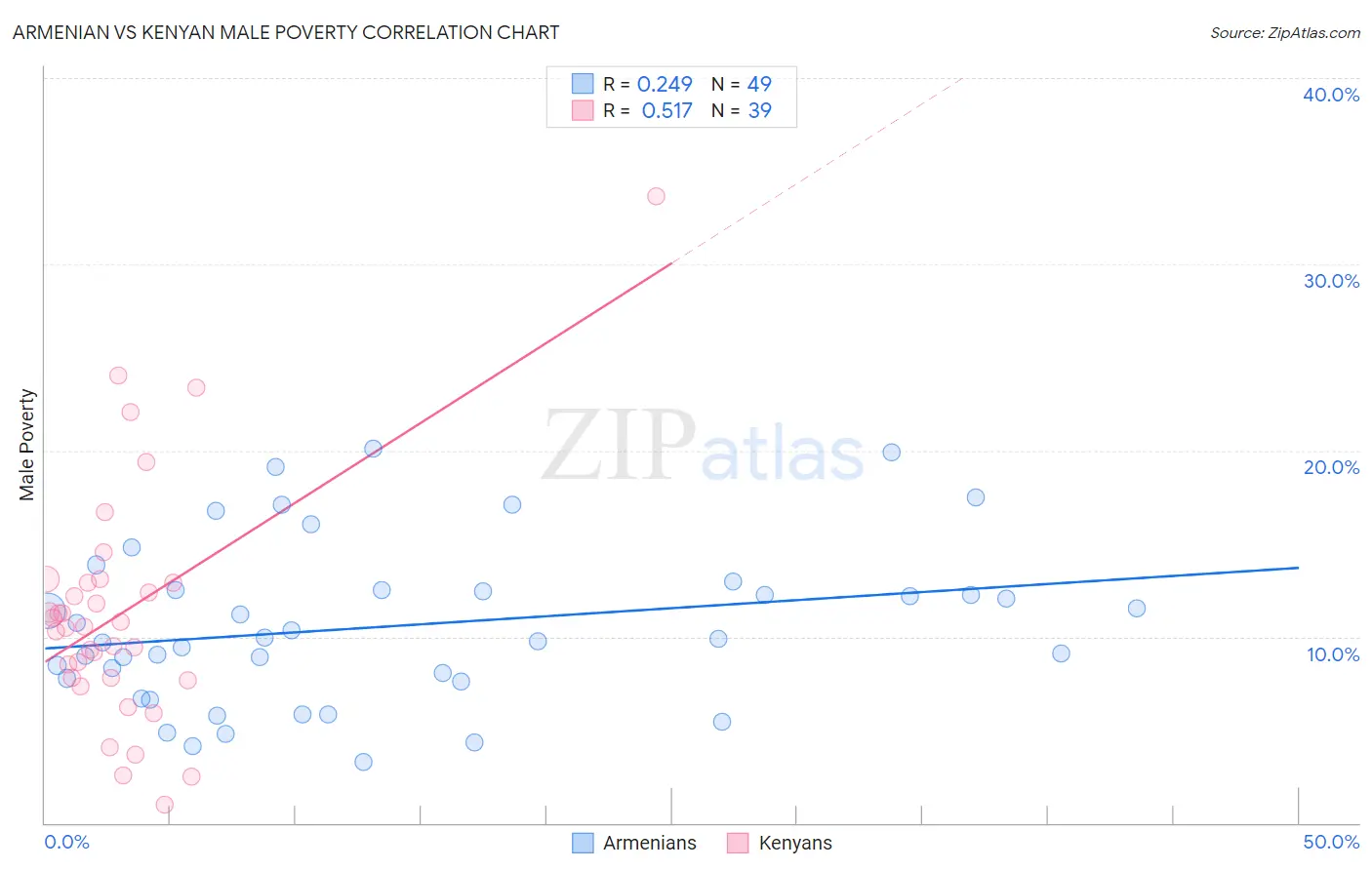 Armenian vs Kenyan Male Poverty