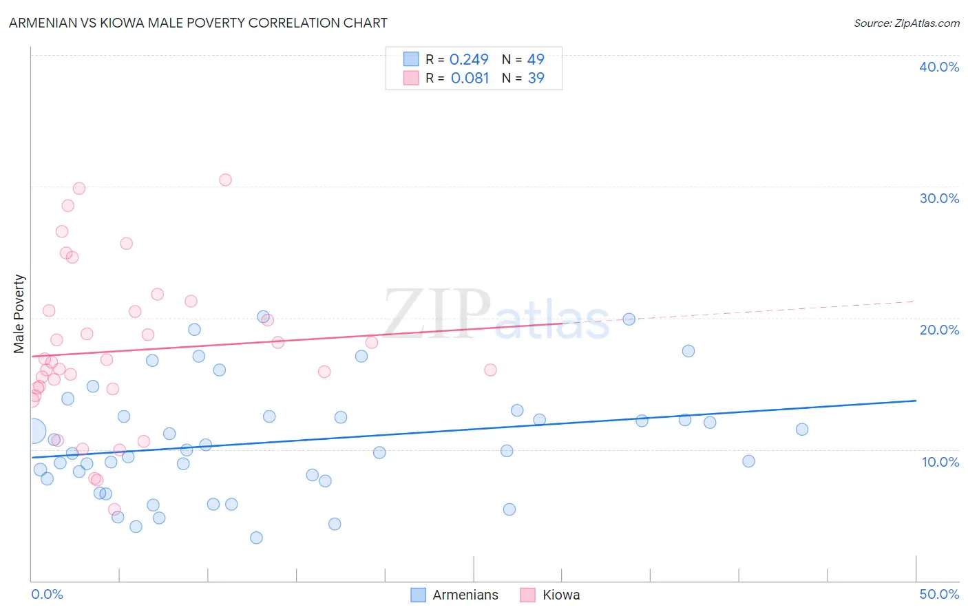 Armenian vs Kiowa Male Poverty