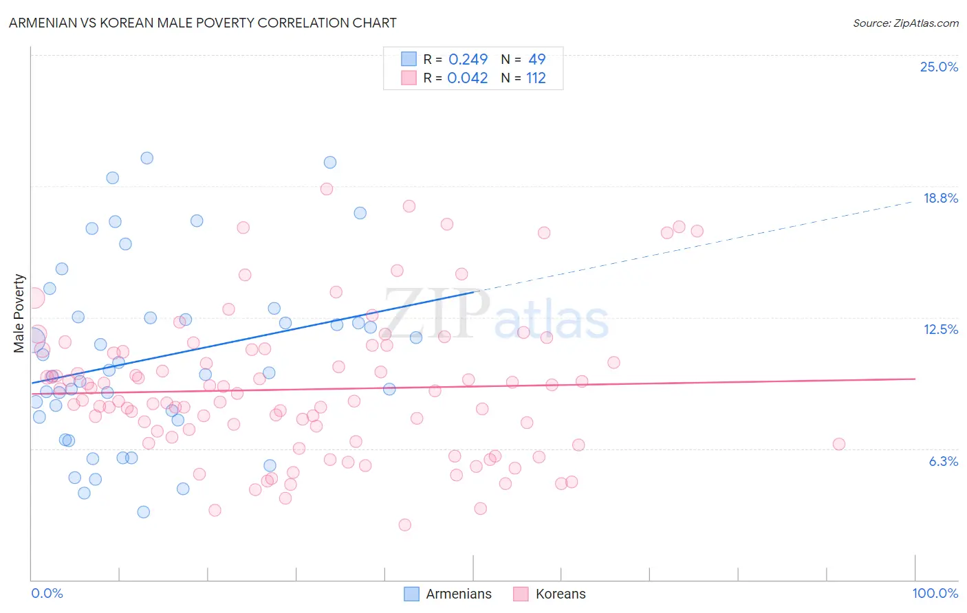 Armenian vs Korean Male Poverty