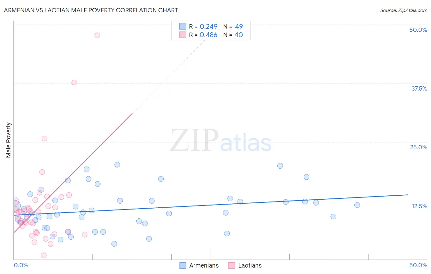 Armenian vs Laotian Male Poverty