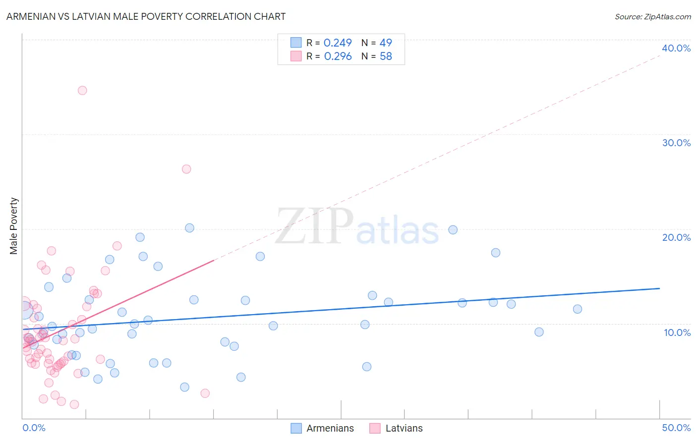 Armenian vs Latvian Male Poverty
