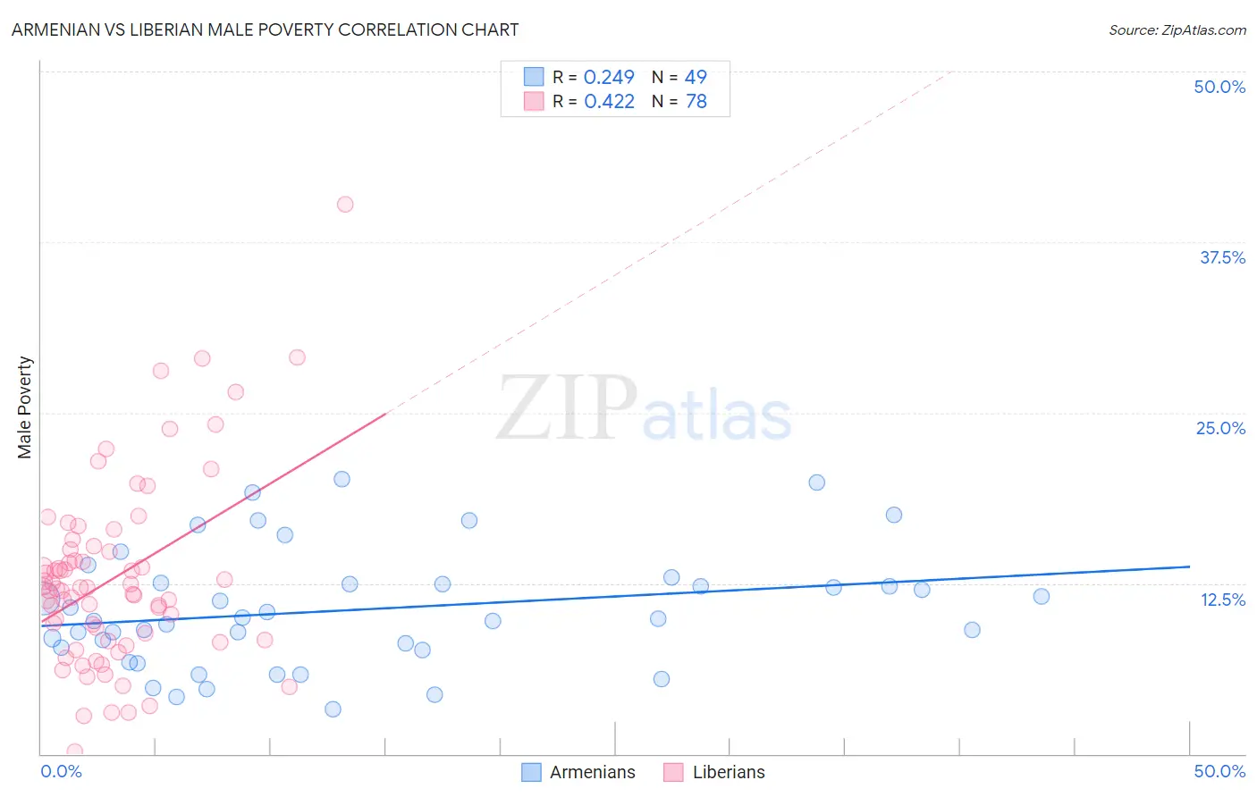 Armenian vs Liberian Male Poverty