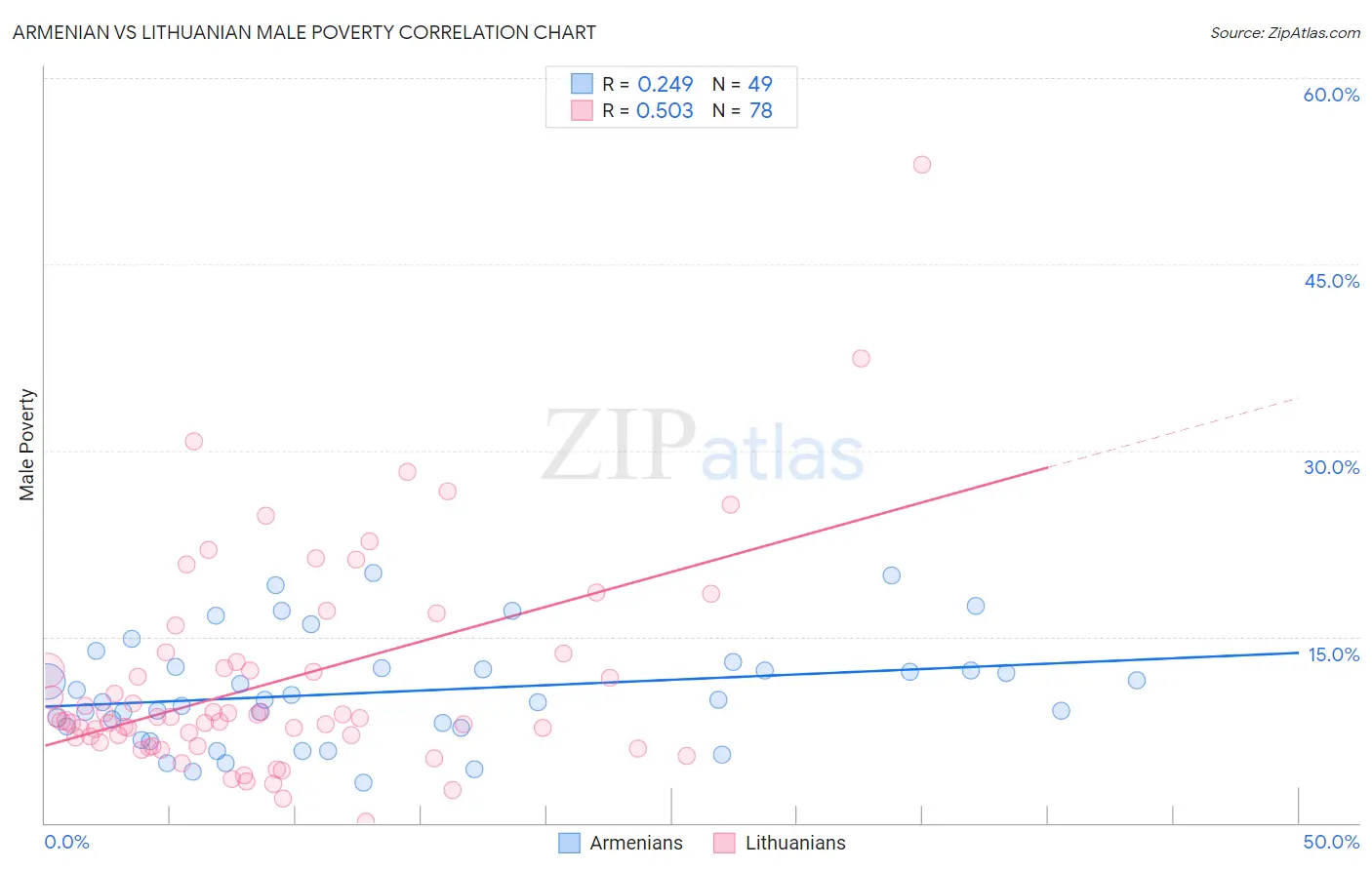 Armenian vs Lithuanian Male Poverty