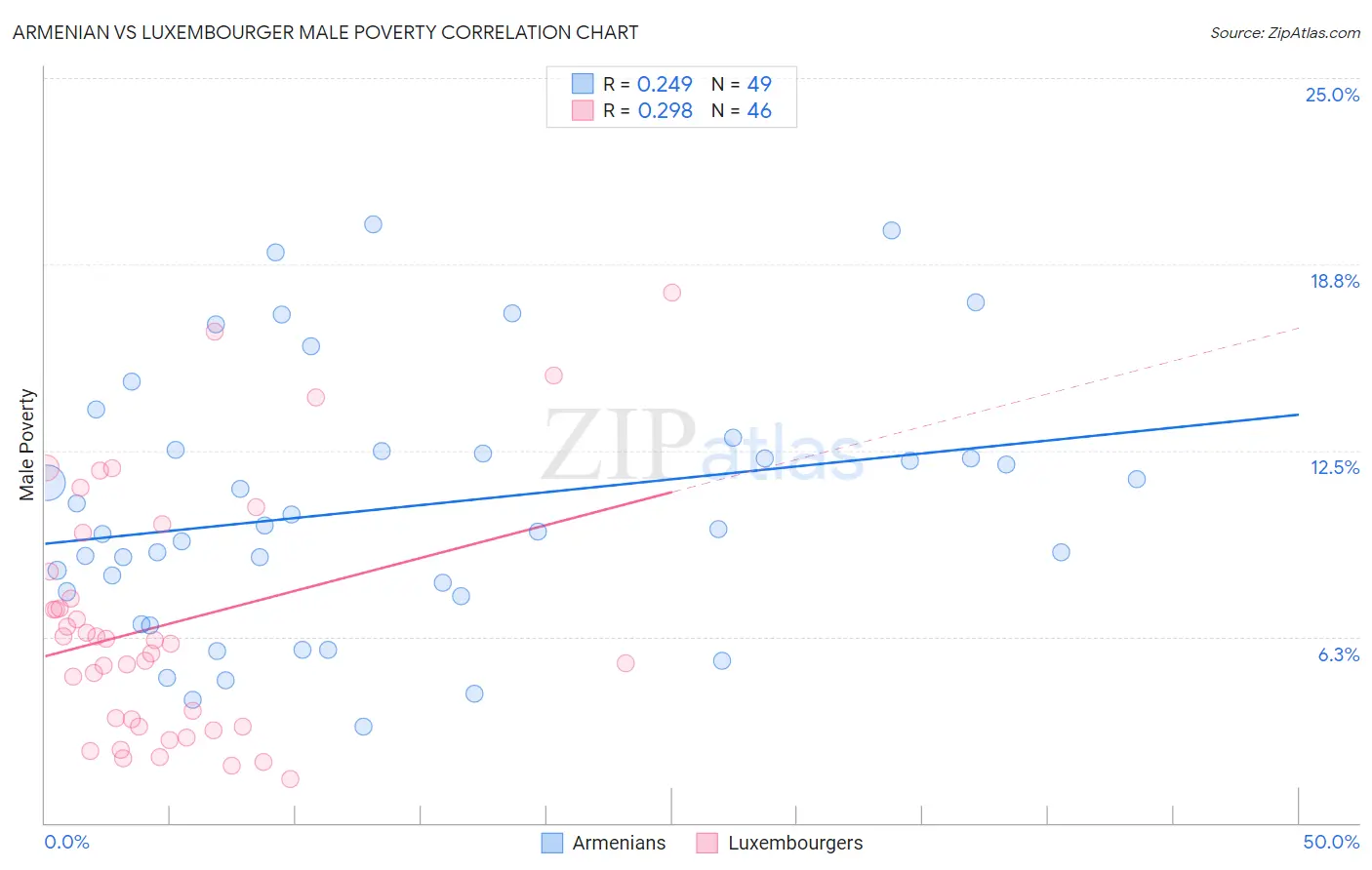 Armenian vs Luxembourger Male Poverty