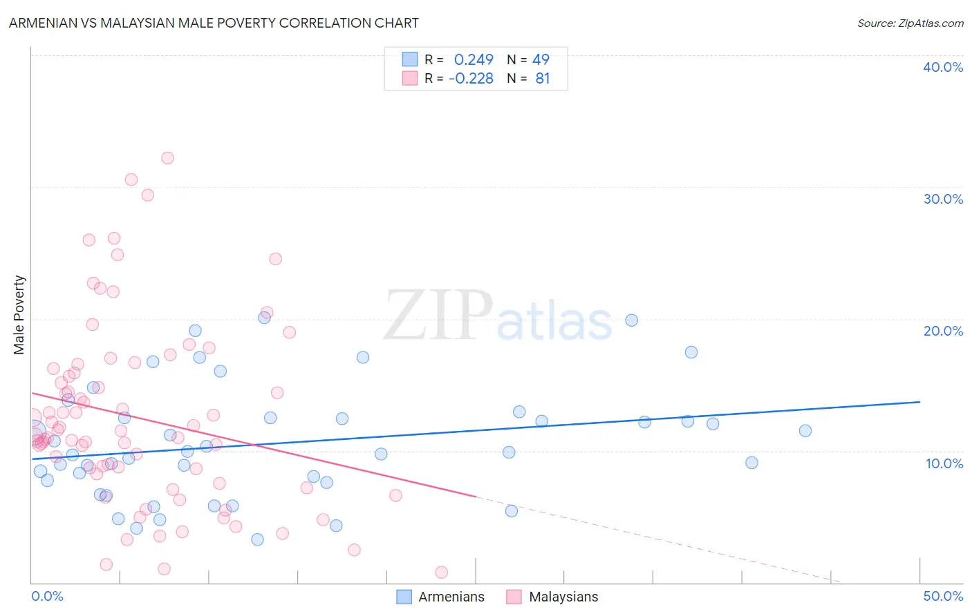 Armenian vs Malaysian Male Poverty