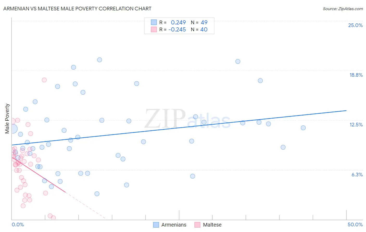 Armenian vs Maltese Male Poverty