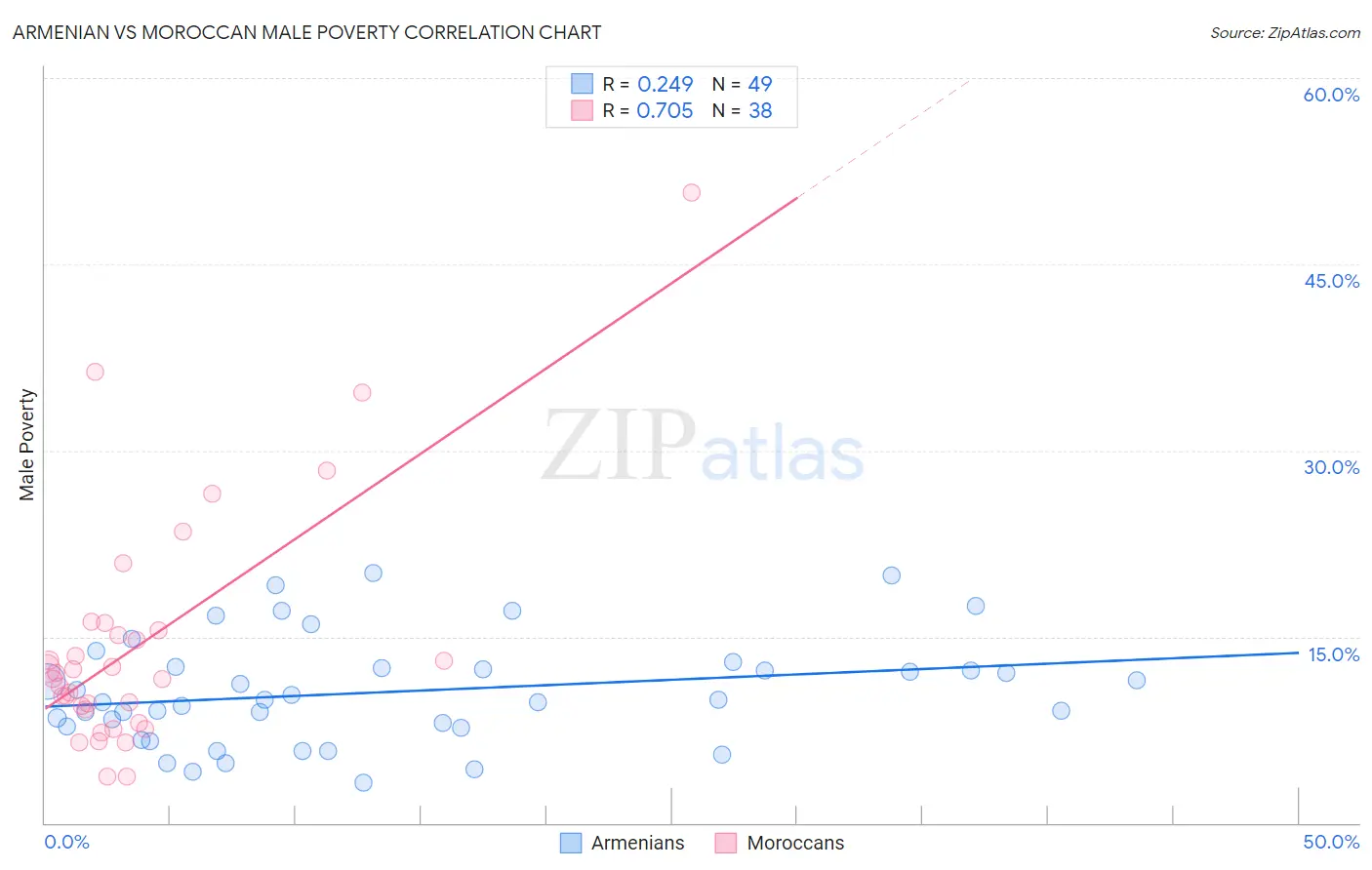 Armenian vs Moroccan Male Poverty