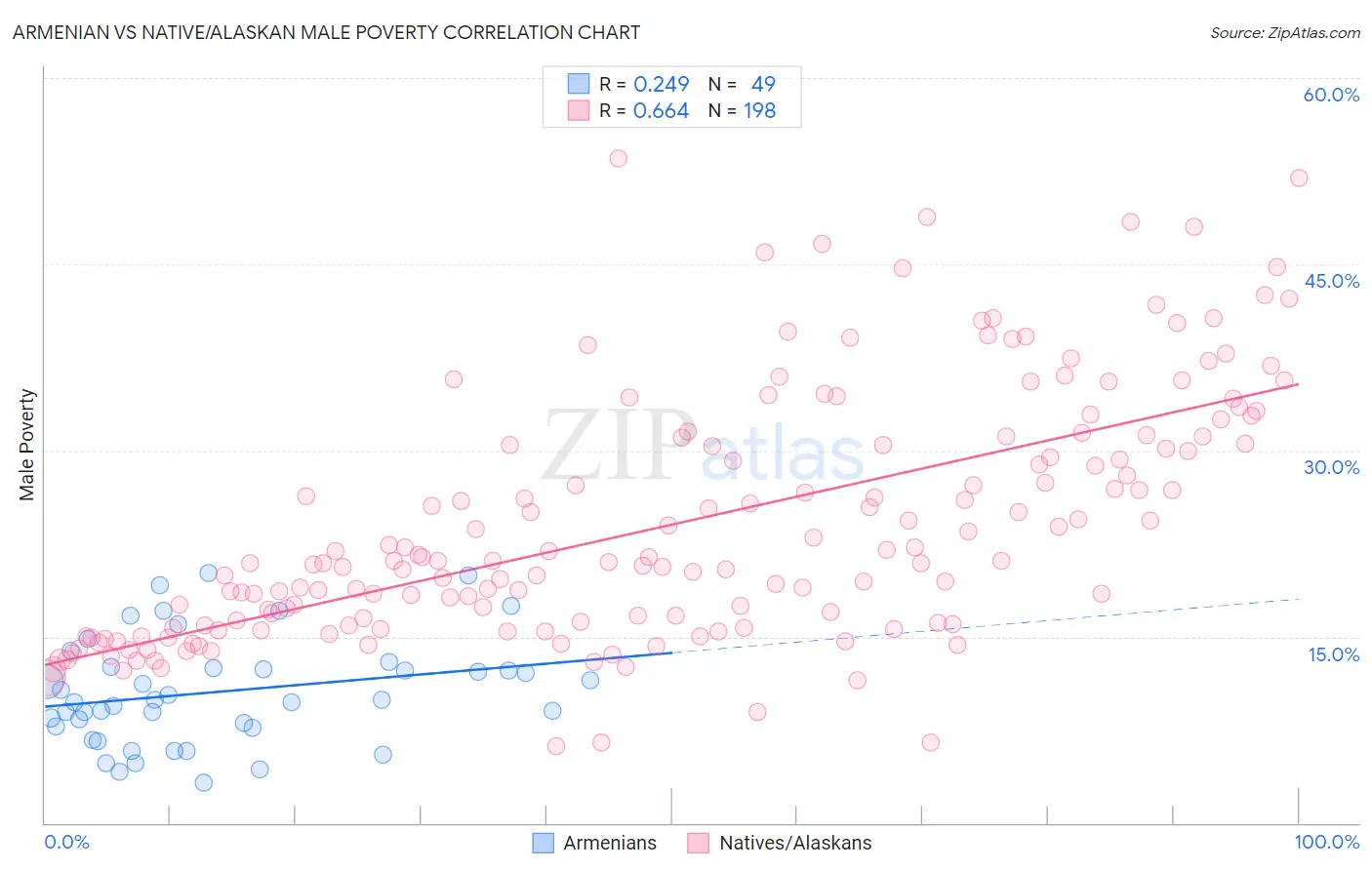 Armenian vs Native/Alaskan Male Poverty