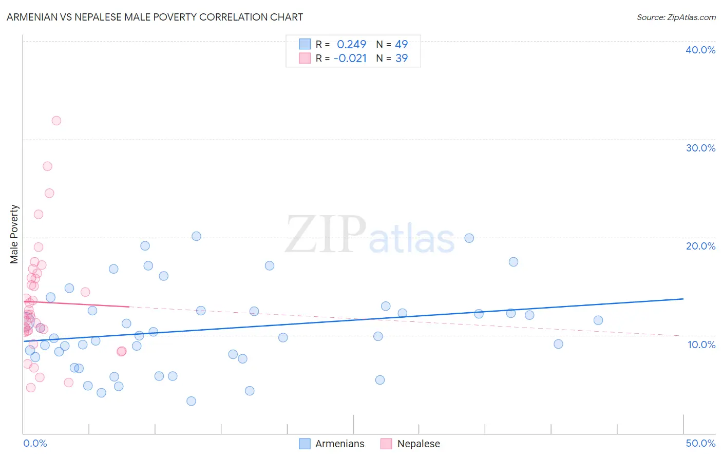 Armenian vs Nepalese Male Poverty