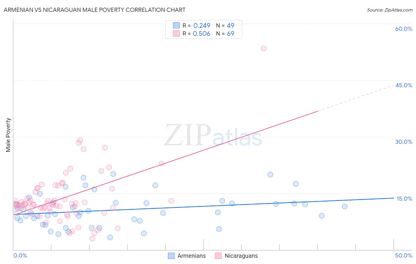 Armenian vs Nicaraguan Male Poverty