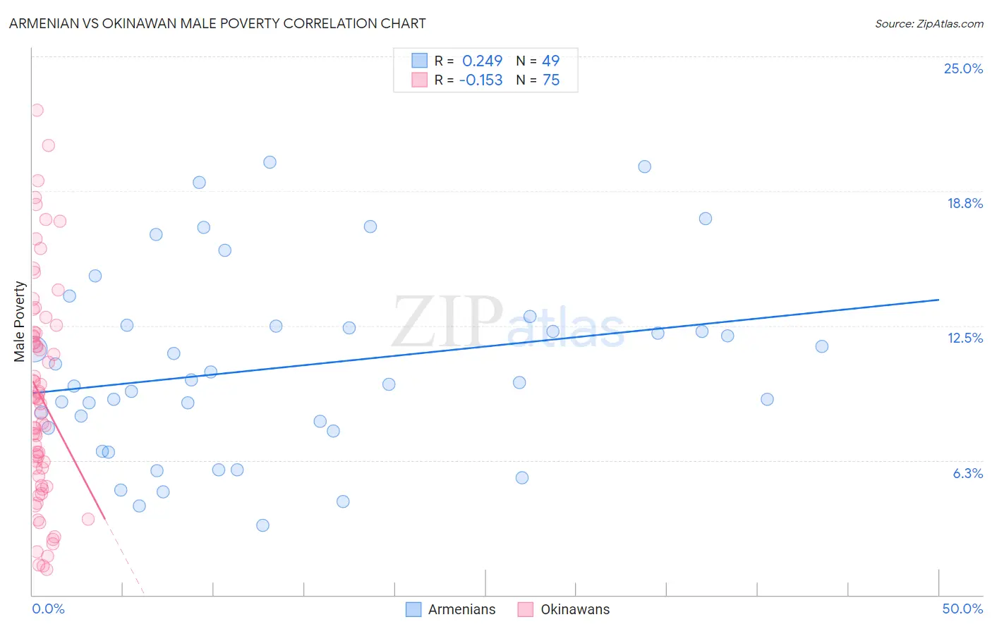 Armenian vs Okinawan Male Poverty