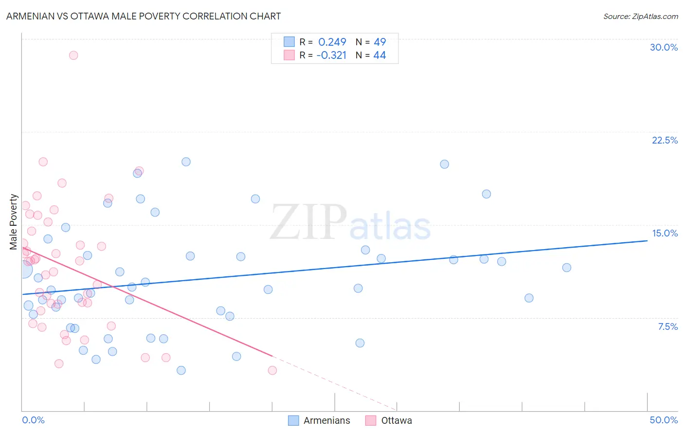 Armenian vs Ottawa Male Poverty