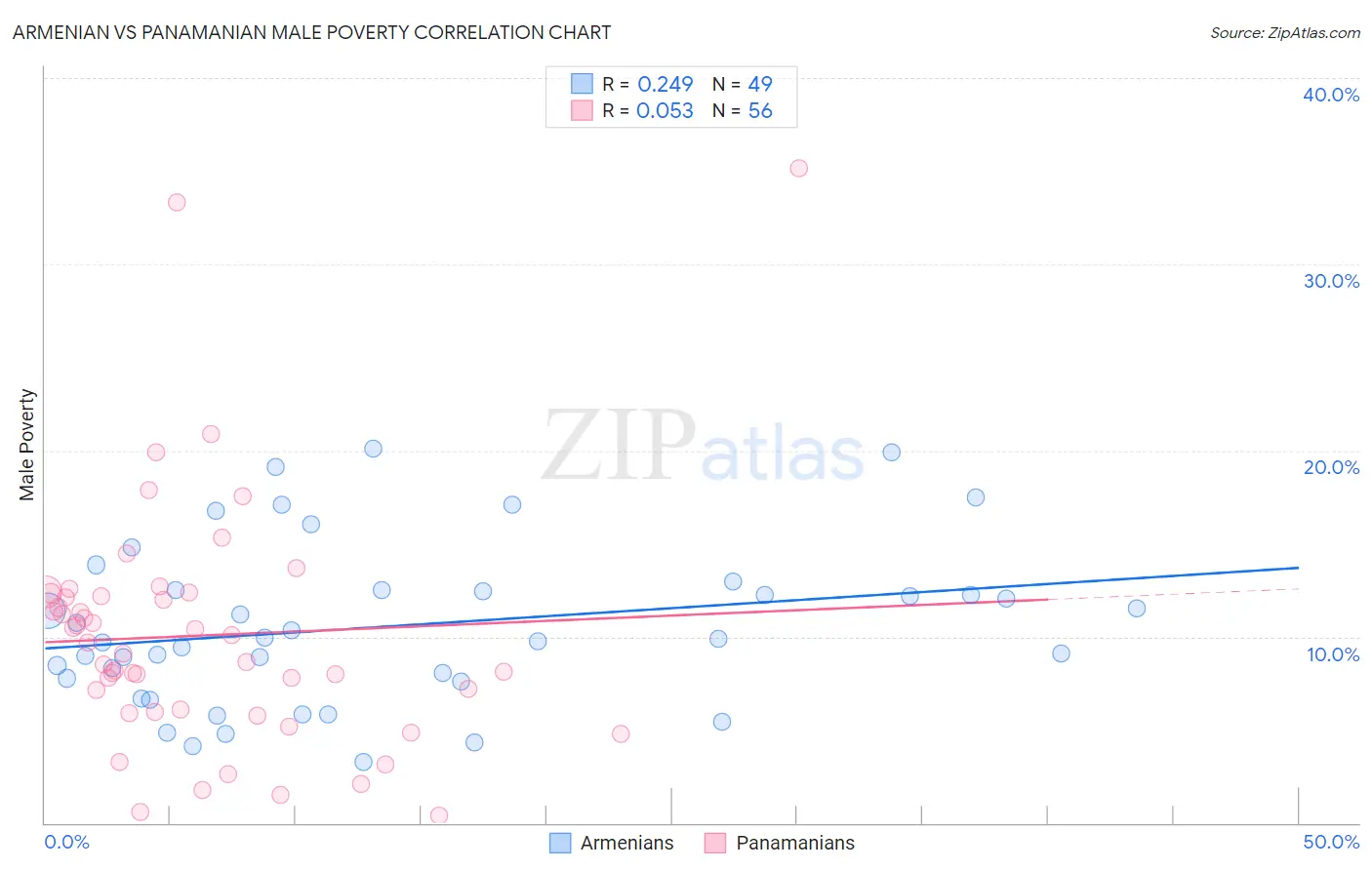 Armenian vs Panamanian Male Poverty