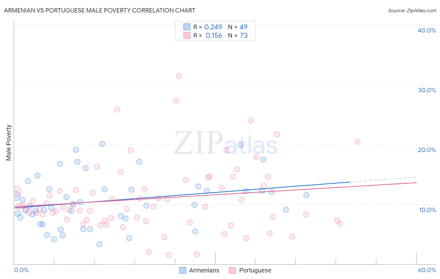 Armenian vs Portuguese Male Poverty