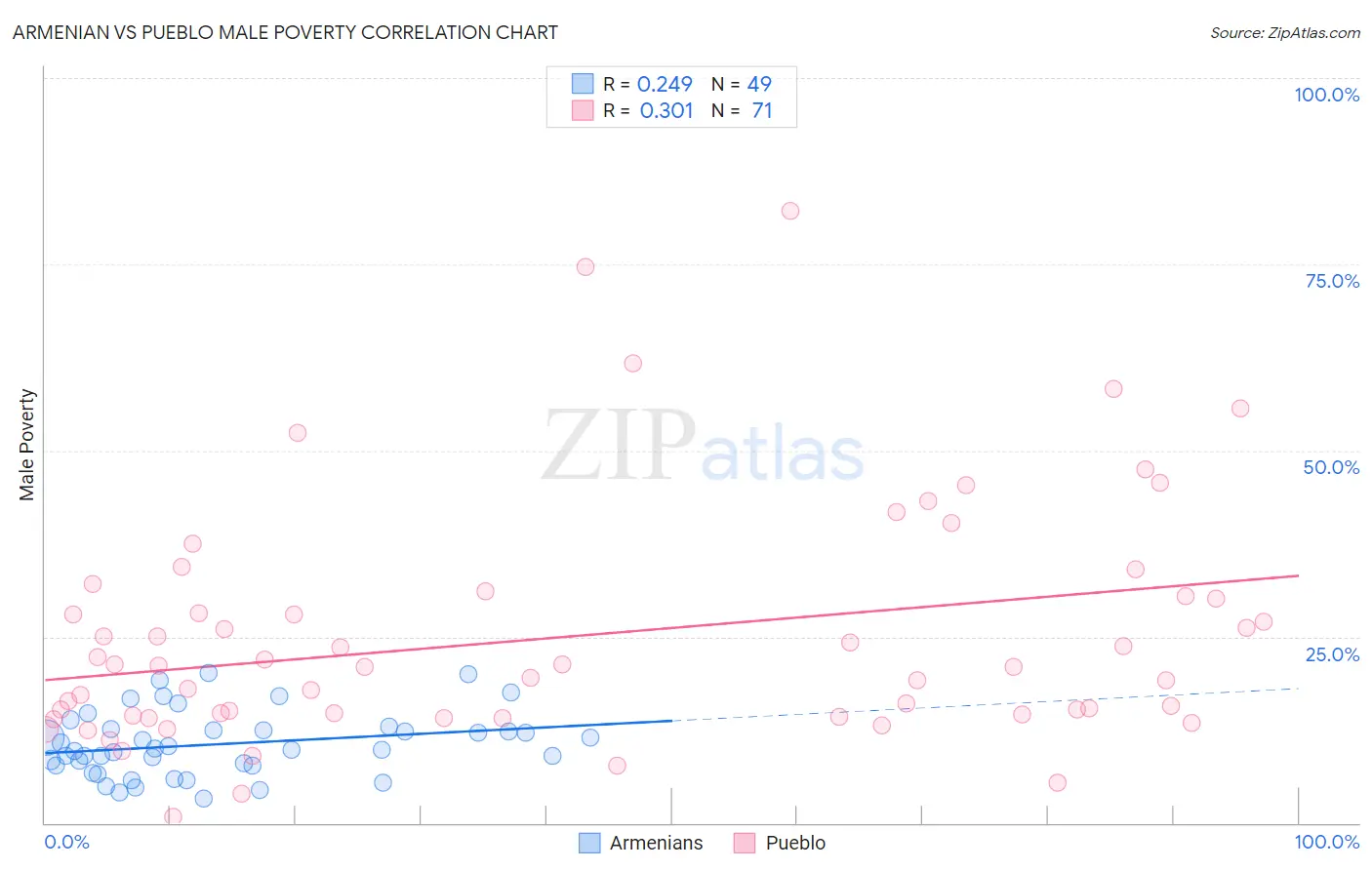 Armenian vs Pueblo Male Poverty