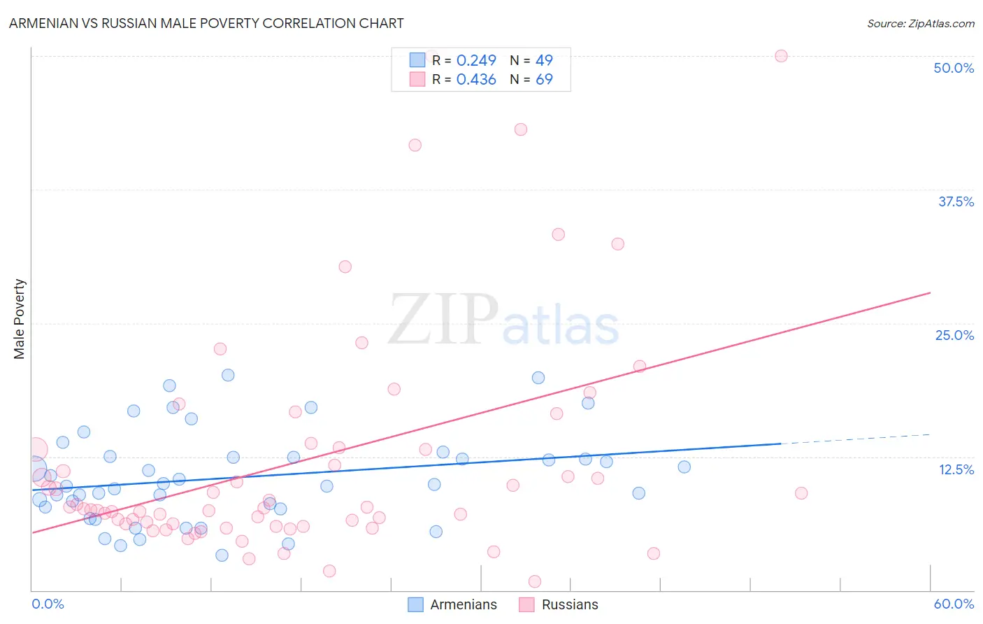 Armenian vs Russian Male Poverty