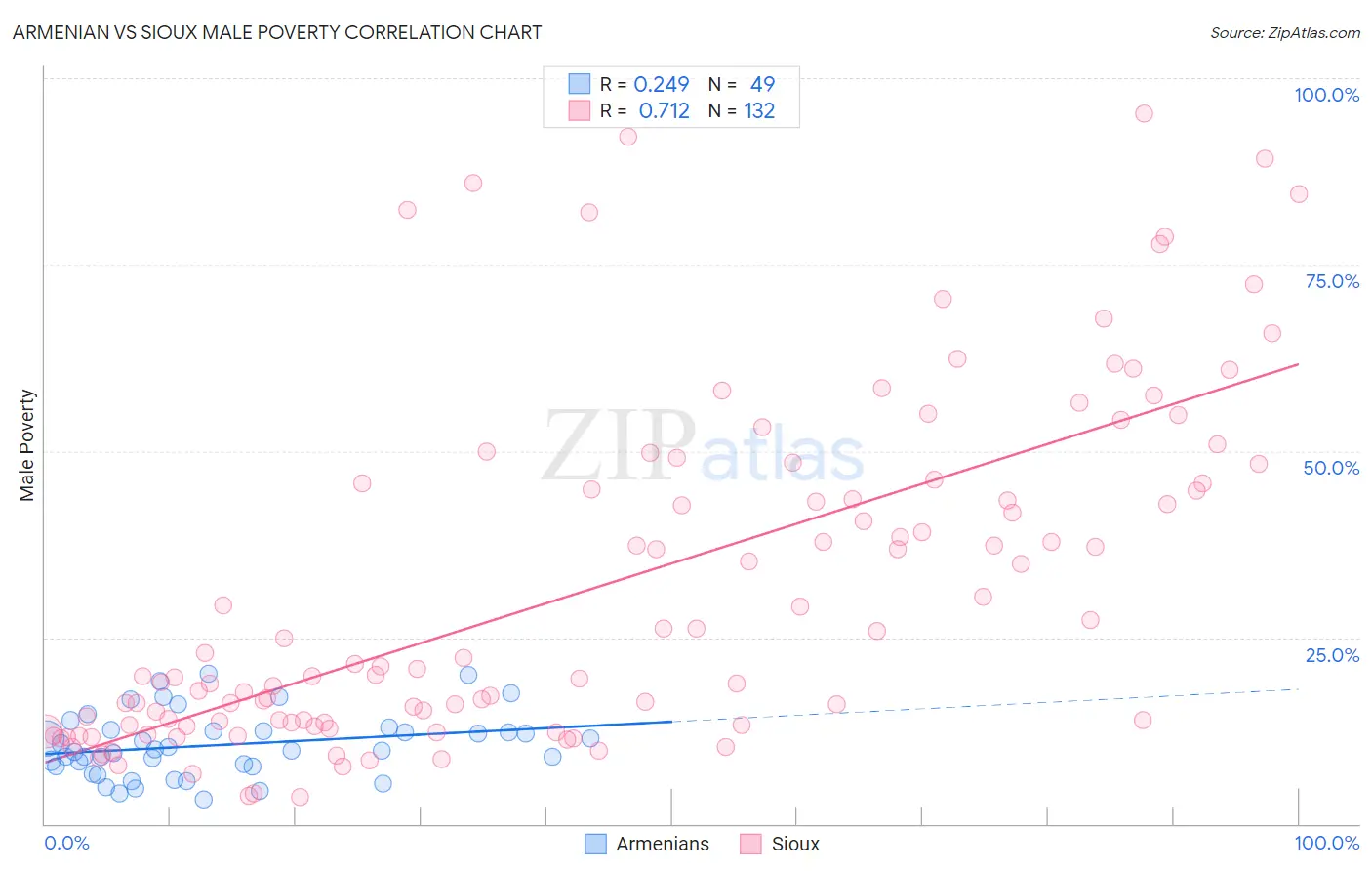 Armenian vs Sioux Male Poverty