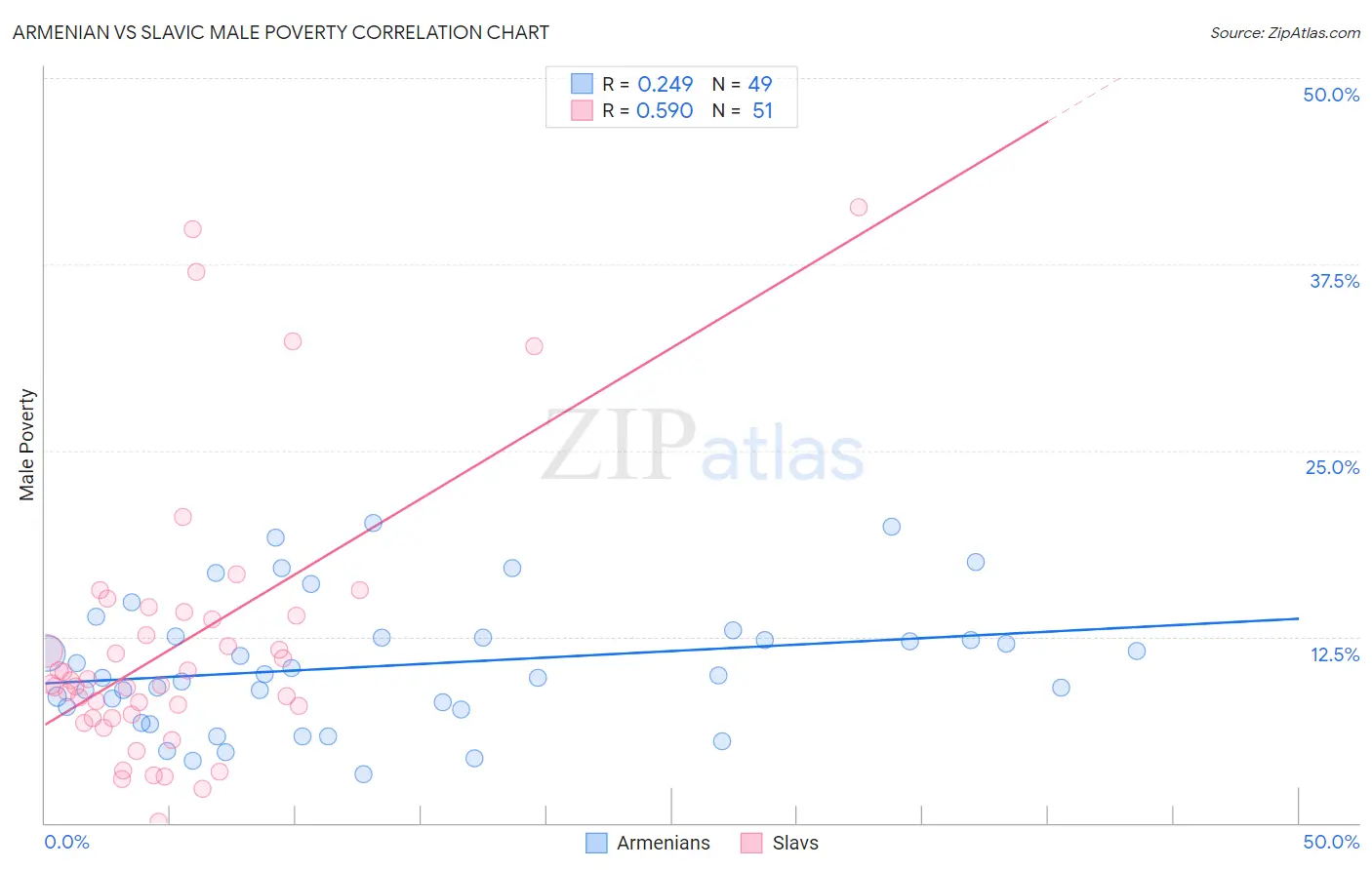 Armenian vs Slavic Male Poverty