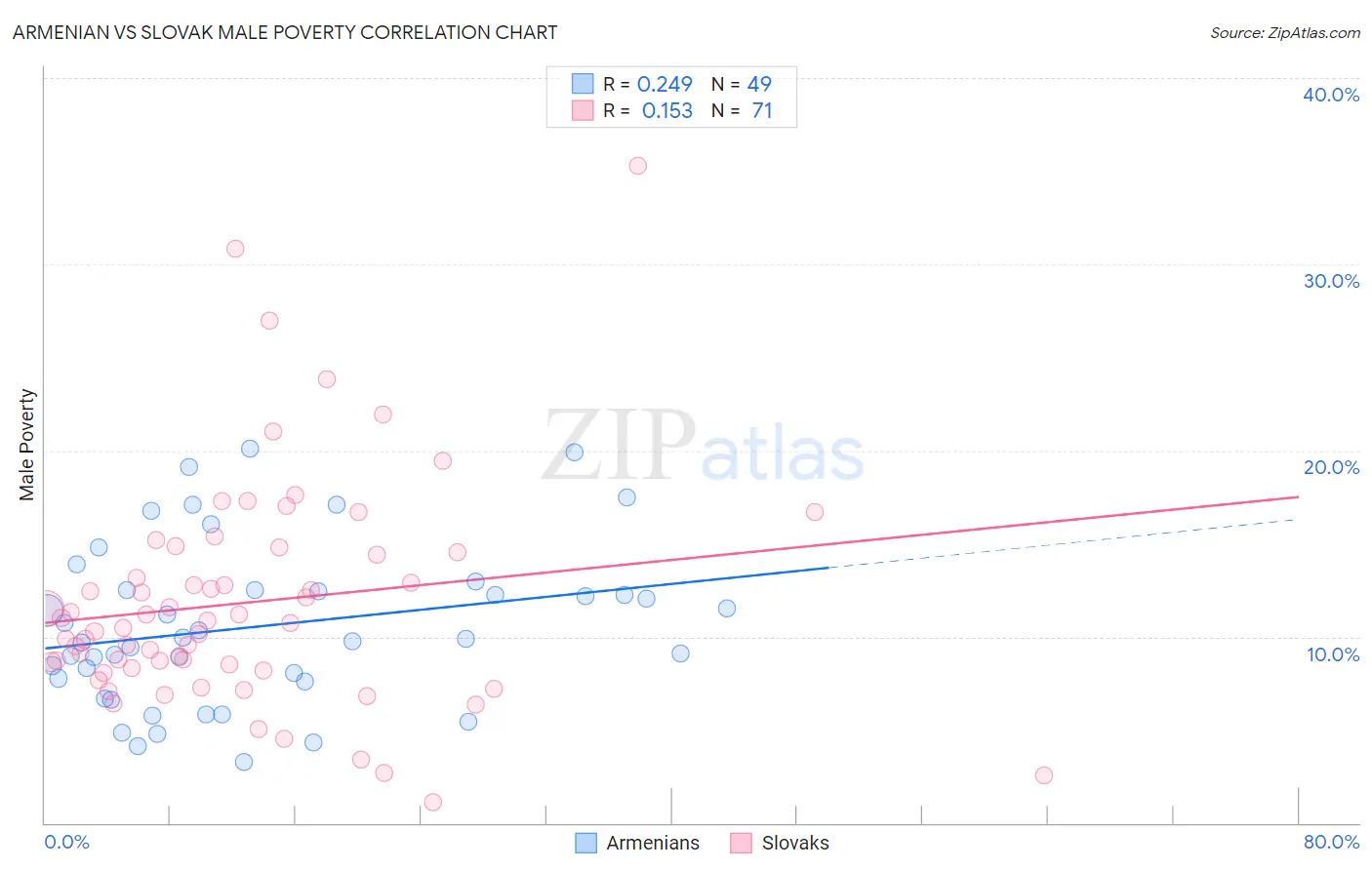 Armenian vs Slovak Male Poverty