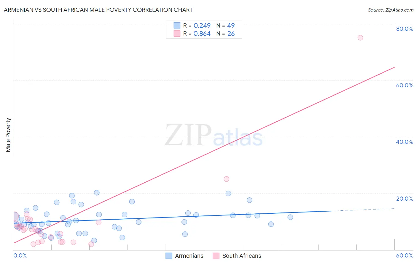 Armenian vs South African Male Poverty