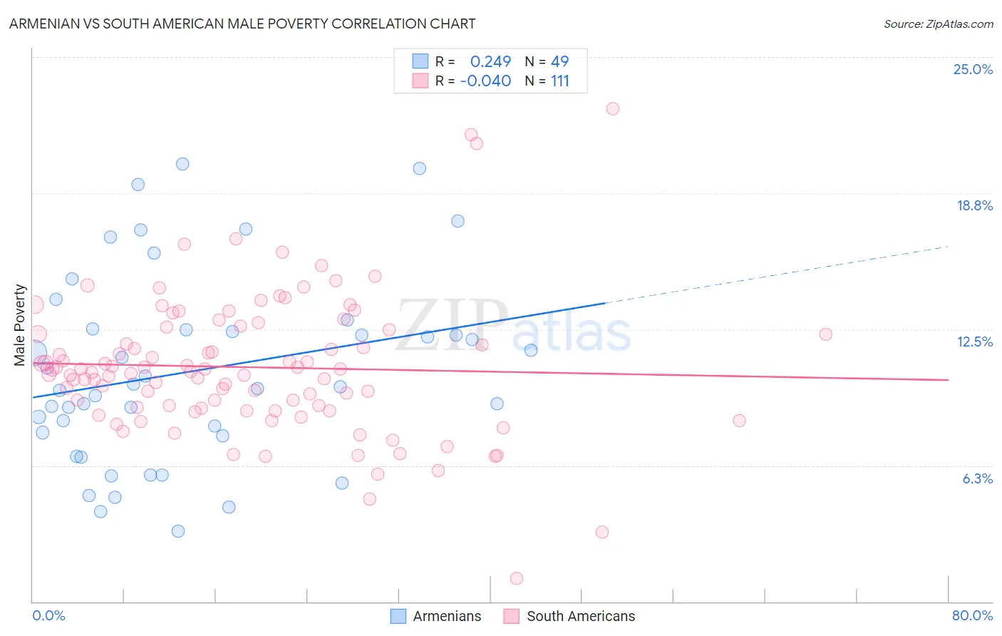 Armenian vs South American Male Poverty