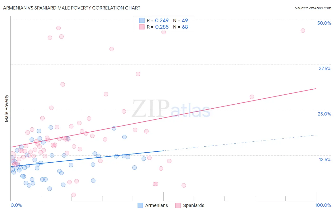 Armenian vs Spaniard Male Poverty