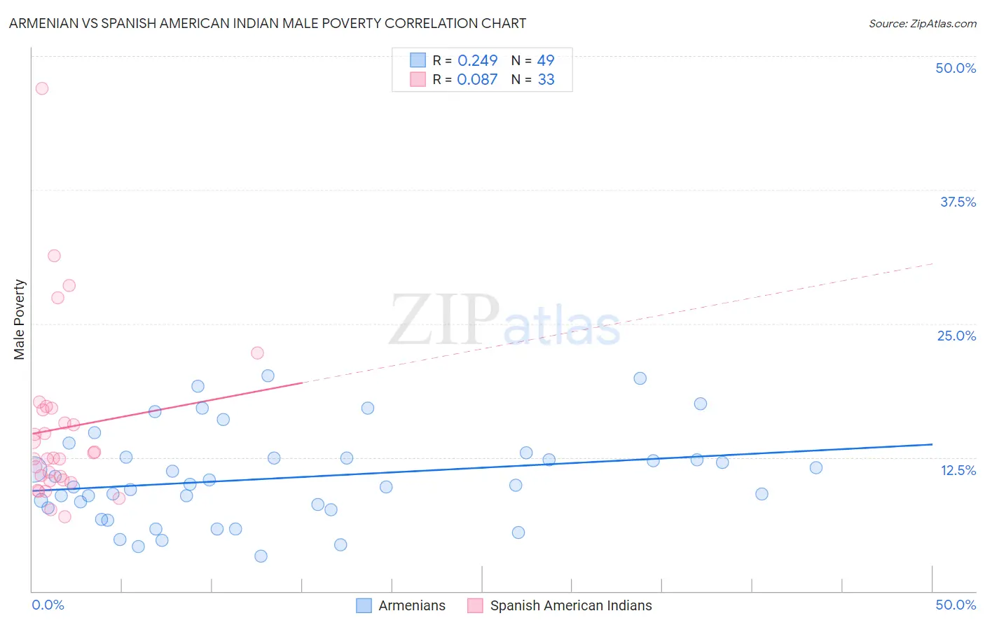 Armenian vs Spanish American Indian Male Poverty