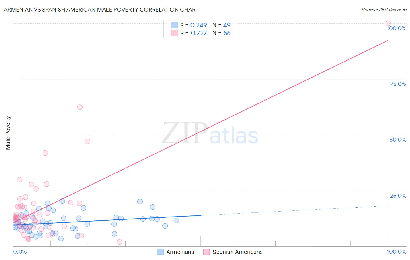 Armenian vs Spanish American Male Poverty