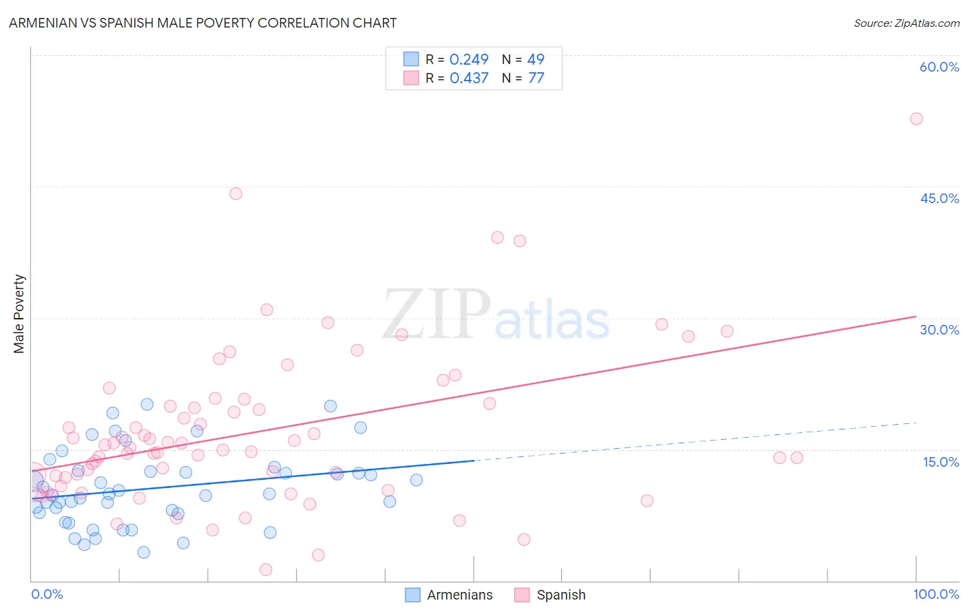 Armenian vs Spanish Male Poverty