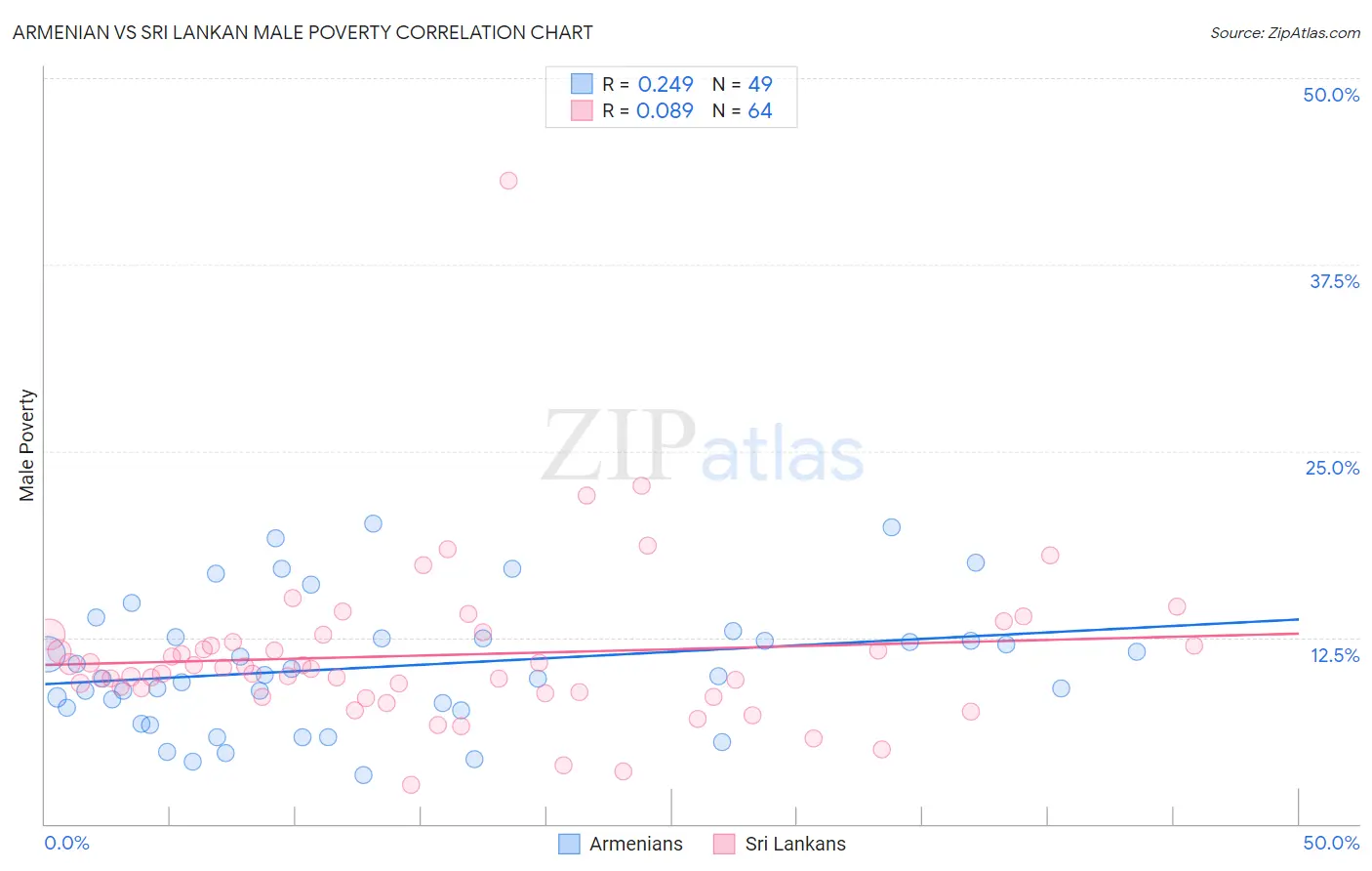 Armenian vs Sri Lankan Male Poverty