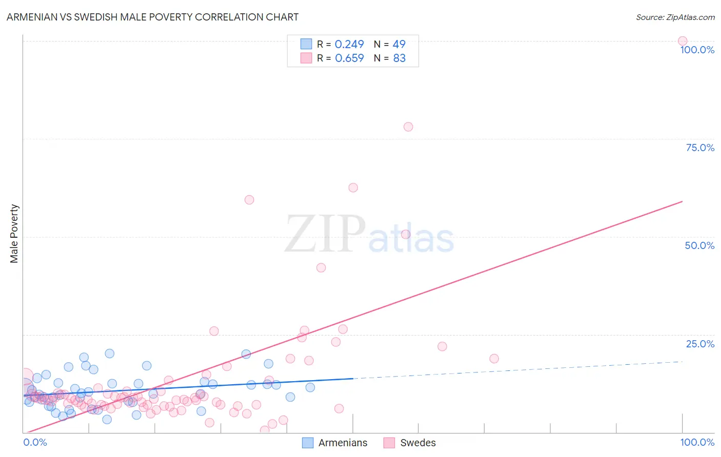 Armenian vs Swedish Male Poverty