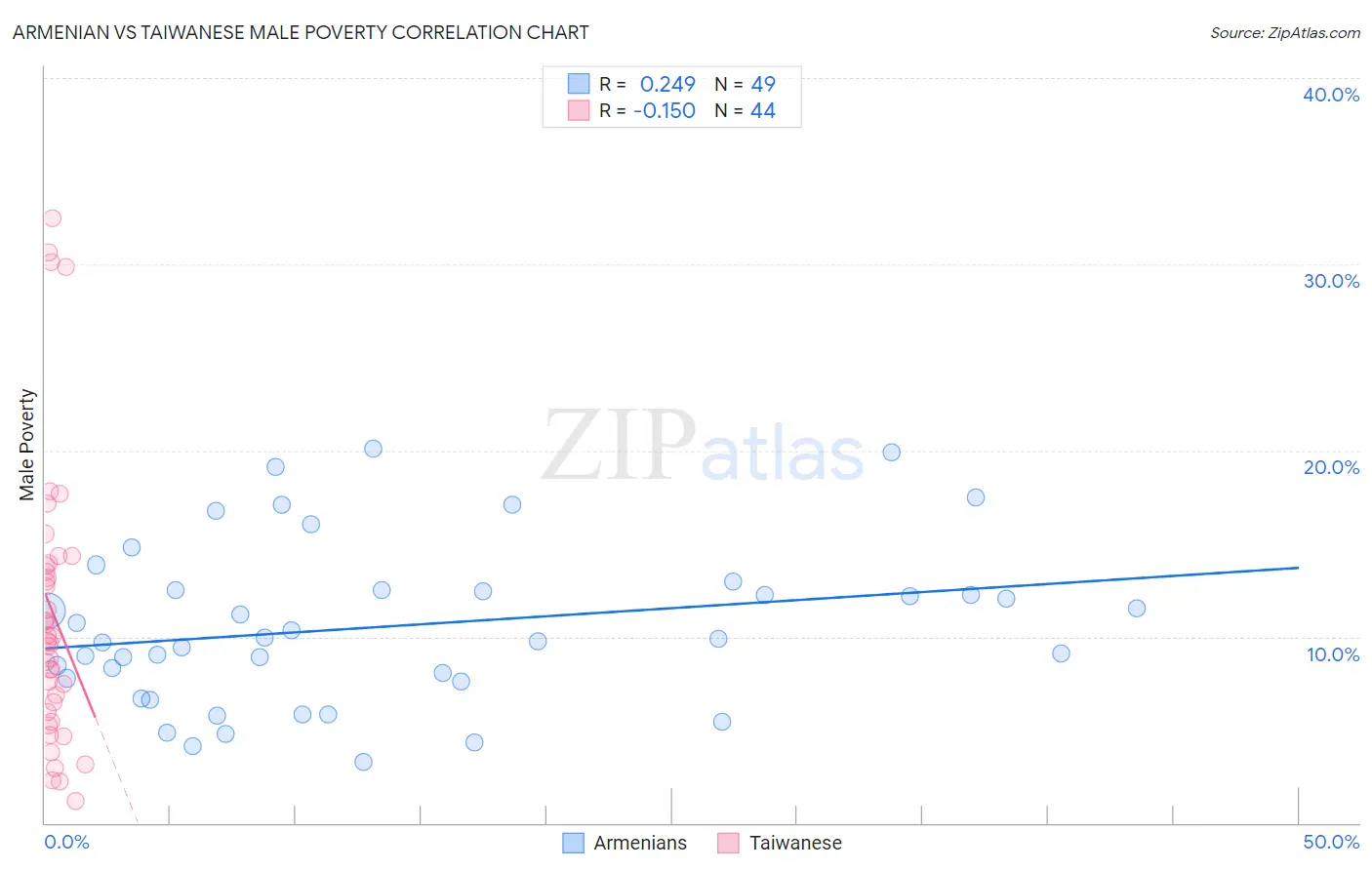 Armenian vs Taiwanese Male Poverty