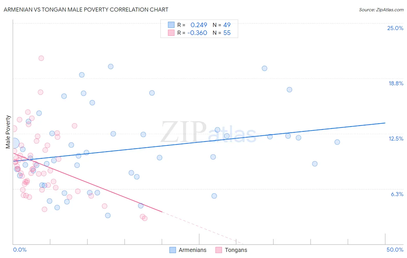 Armenian vs Tongan Male Poverty