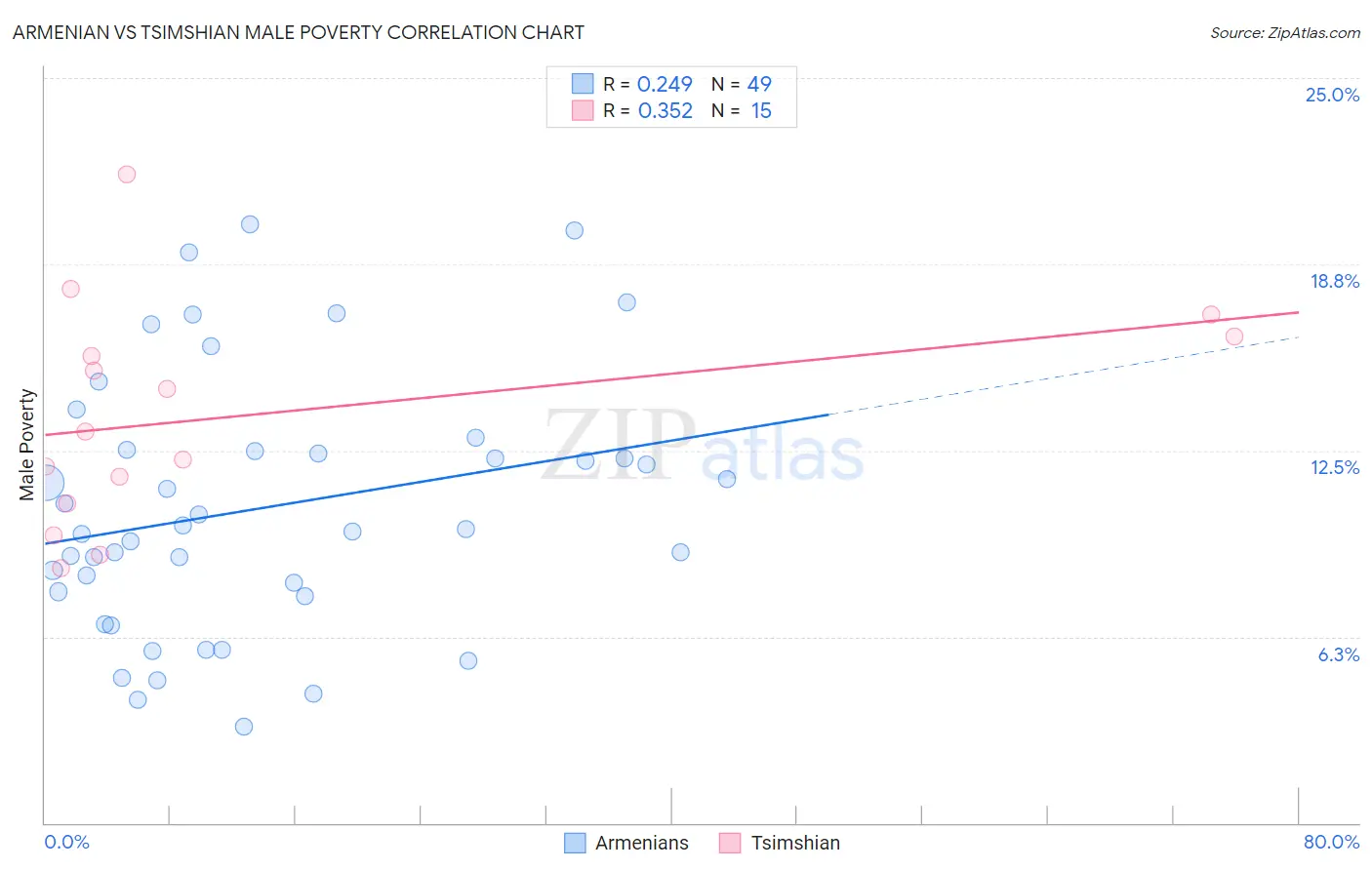 Armenian vs Tsimshian Male Poverty