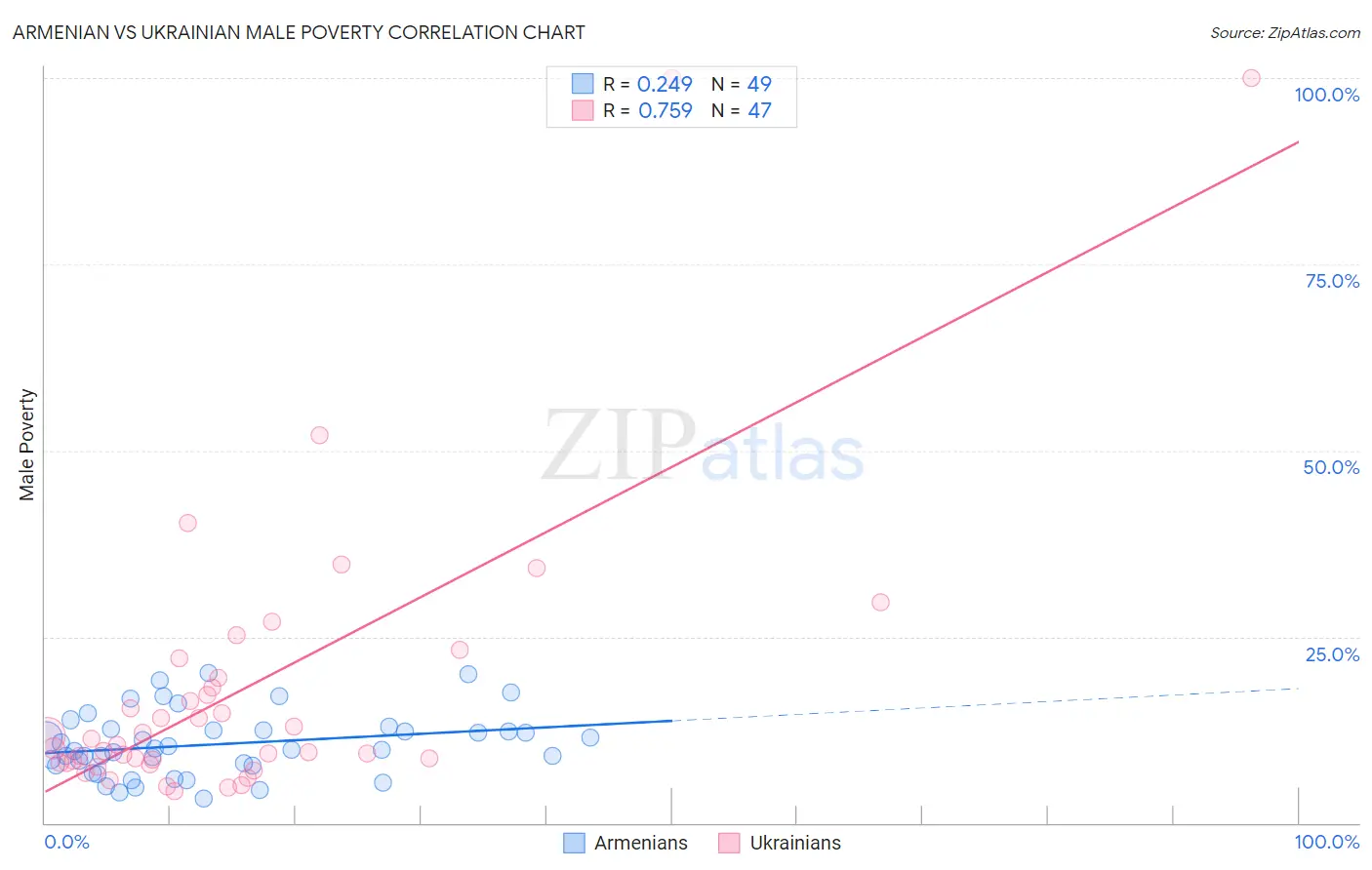 Armenian vs Ukrainian Male Poverty