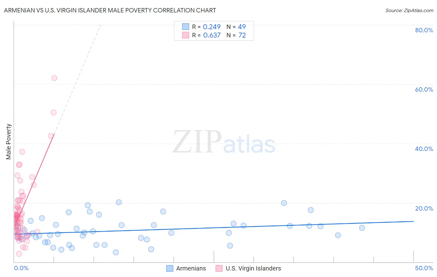 Armenian vs U.S. Virgin Islander Male Poverty