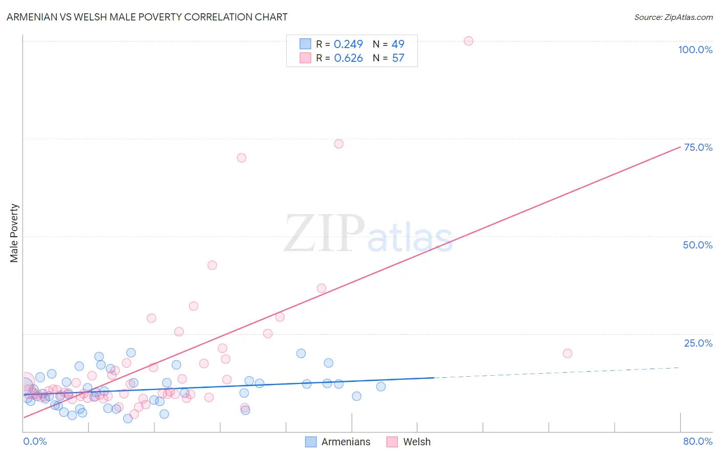 Armenian vs Welsh Male Poverty