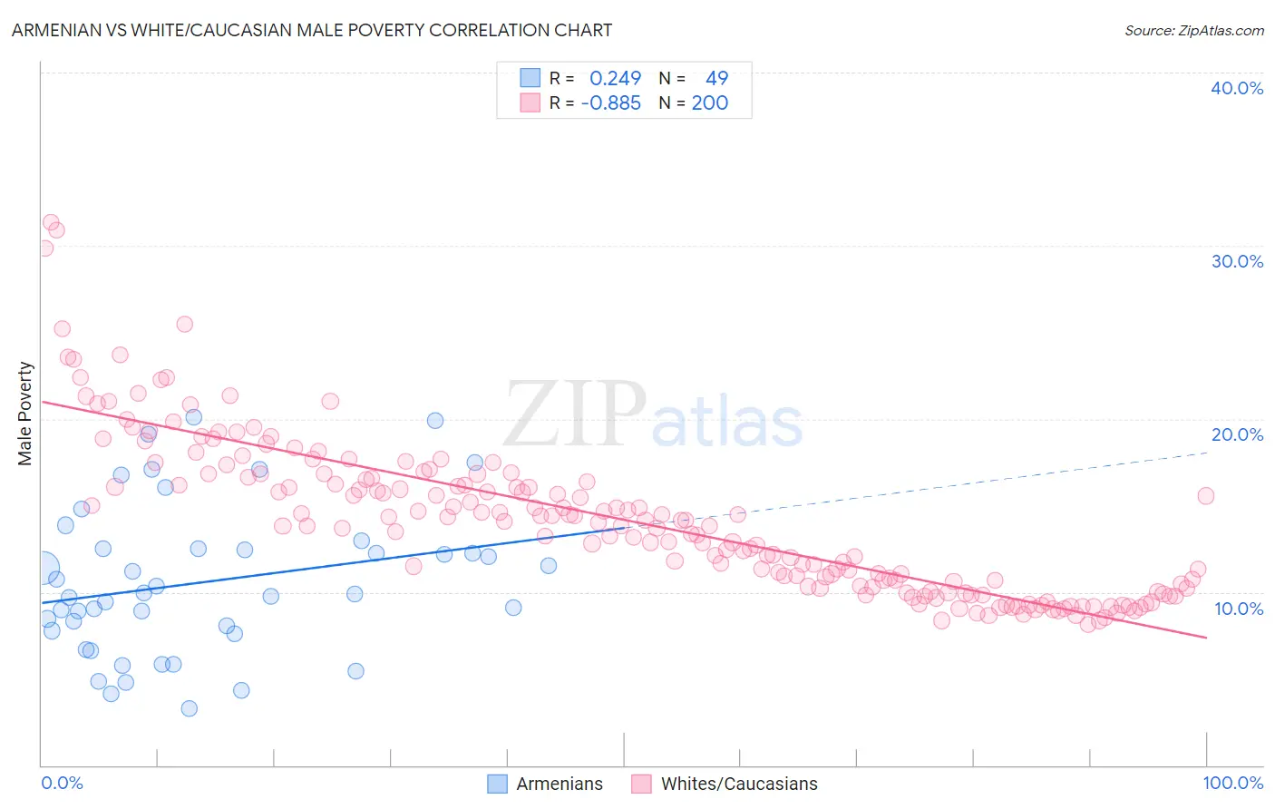 Armenian vs White/Caucasian Male Poverty